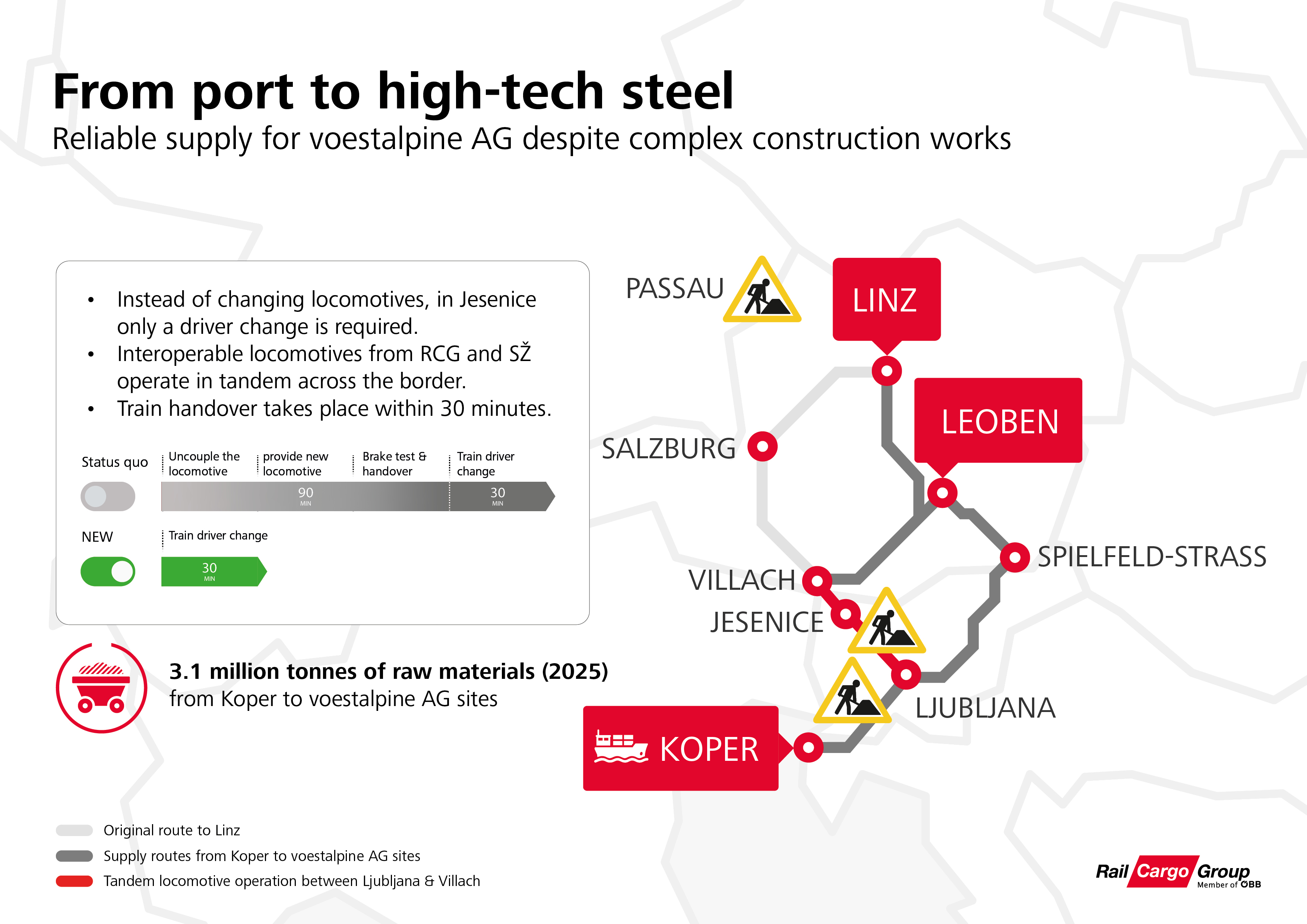 Infographic showing rail-based raw material supply for voestalpine AG from Koper to Linz and Leoben.