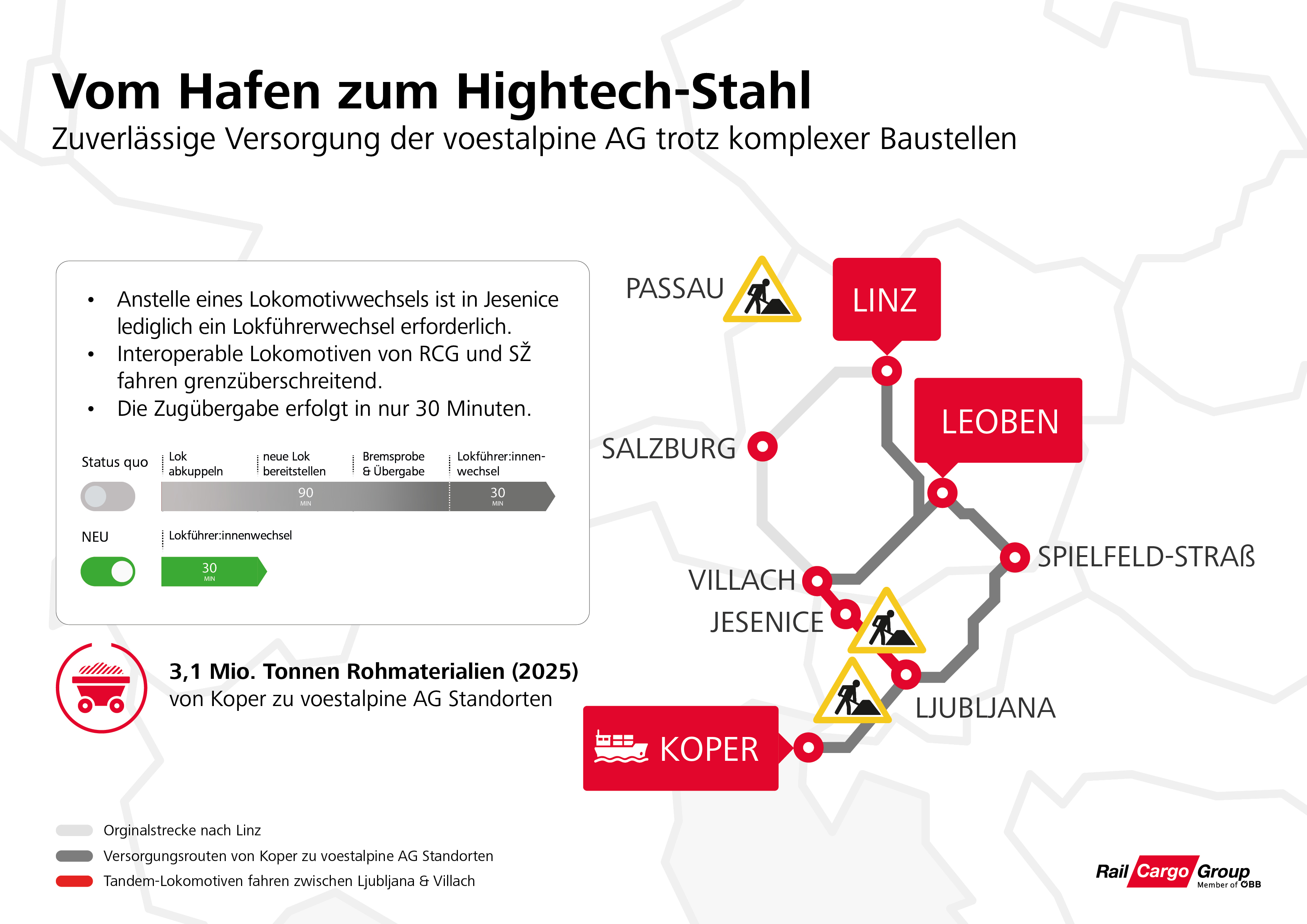 Infografik zur Versorgung der voestalpine AG mit Rohmaterialien über die Bahn von Koper nach Linz und Leoben.